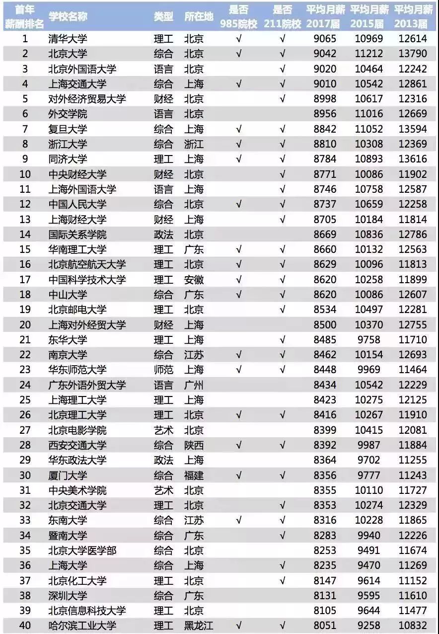 世界五百强告诉你学历不重要，但他们不会去普通大学招员工