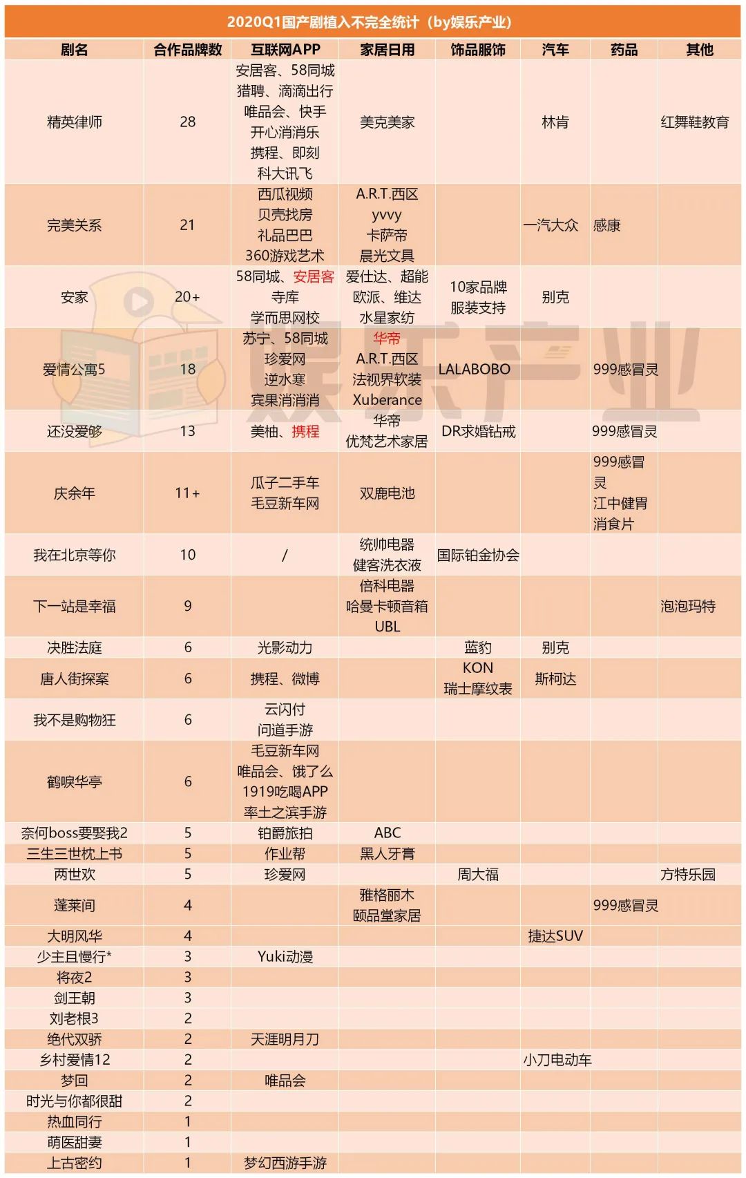 御泥坊、999霸屏古装剧，大IP剧热衷做联名产品｜国产剧植入观察