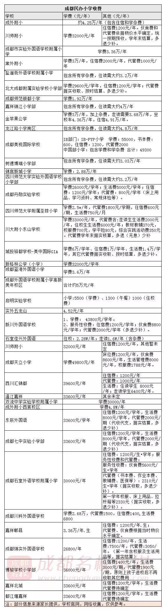成都民办幼儿园补助,成都高新西区民办幼儿园收费
