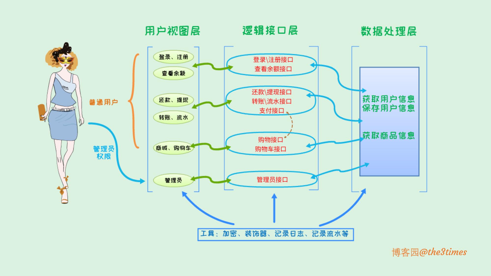 从一个ATM购物车项目上，带你看三层架构设计