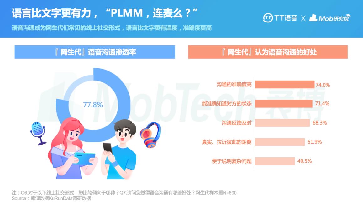2021“网生代”线上社交举止报告出炉TT语音领跑游戏社交APP