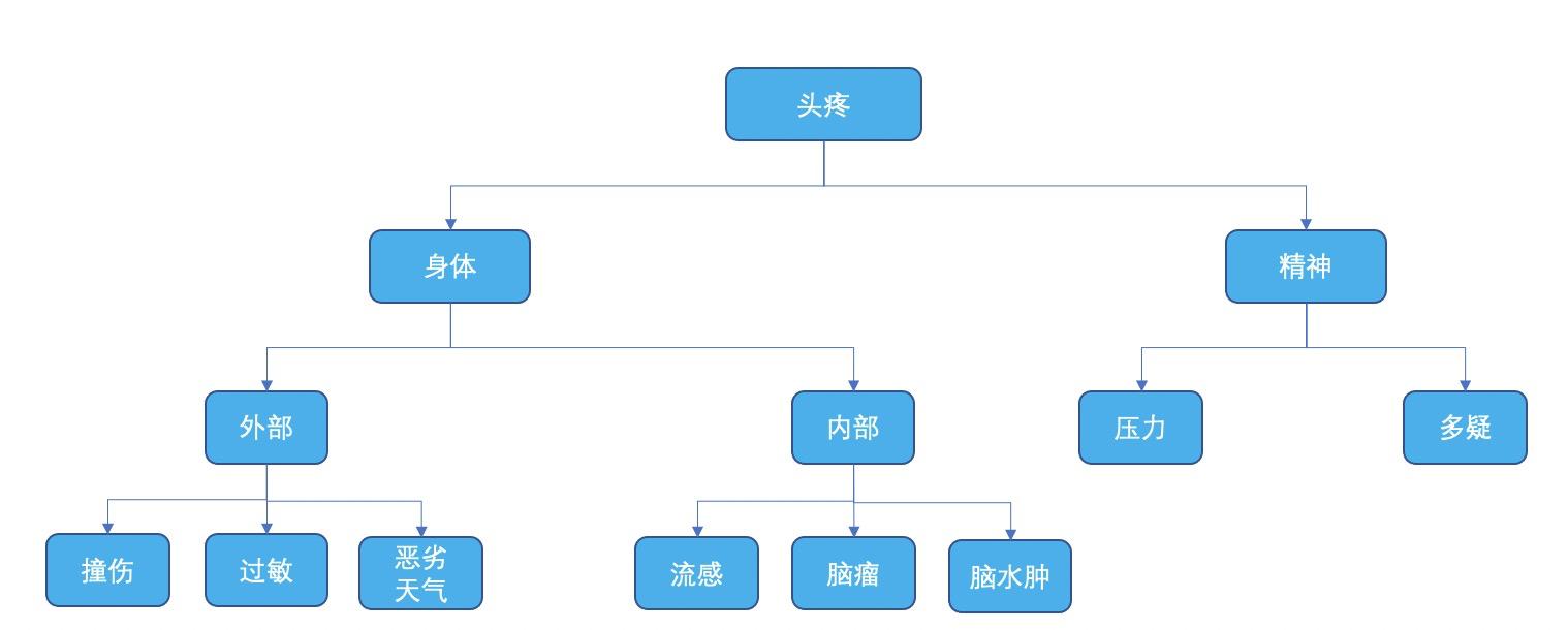 金字塔原理逻辑思维答案,金字塔思维和金字塔原理