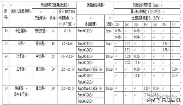 龙湖施工图设计审查总结,城市道路施工图设计问题总结