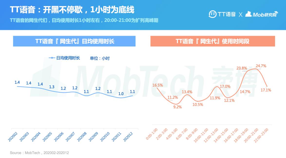 2021“网生代”线上社交举止报告出炉TT语音领跑游戏社交APP