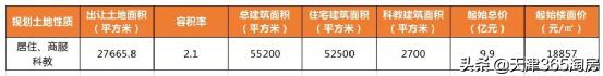 天津四家房企土拍,天津土拍6宗成交