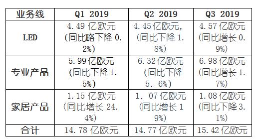 飞利浦照明业务,飞利浦照明灯行业定位