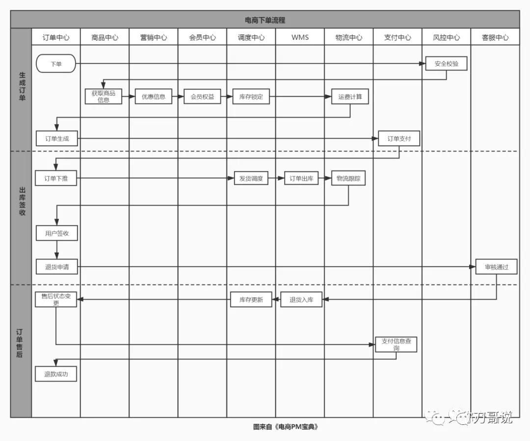 如何画产品任务的流程图,产品逻辑流程图怎样画
