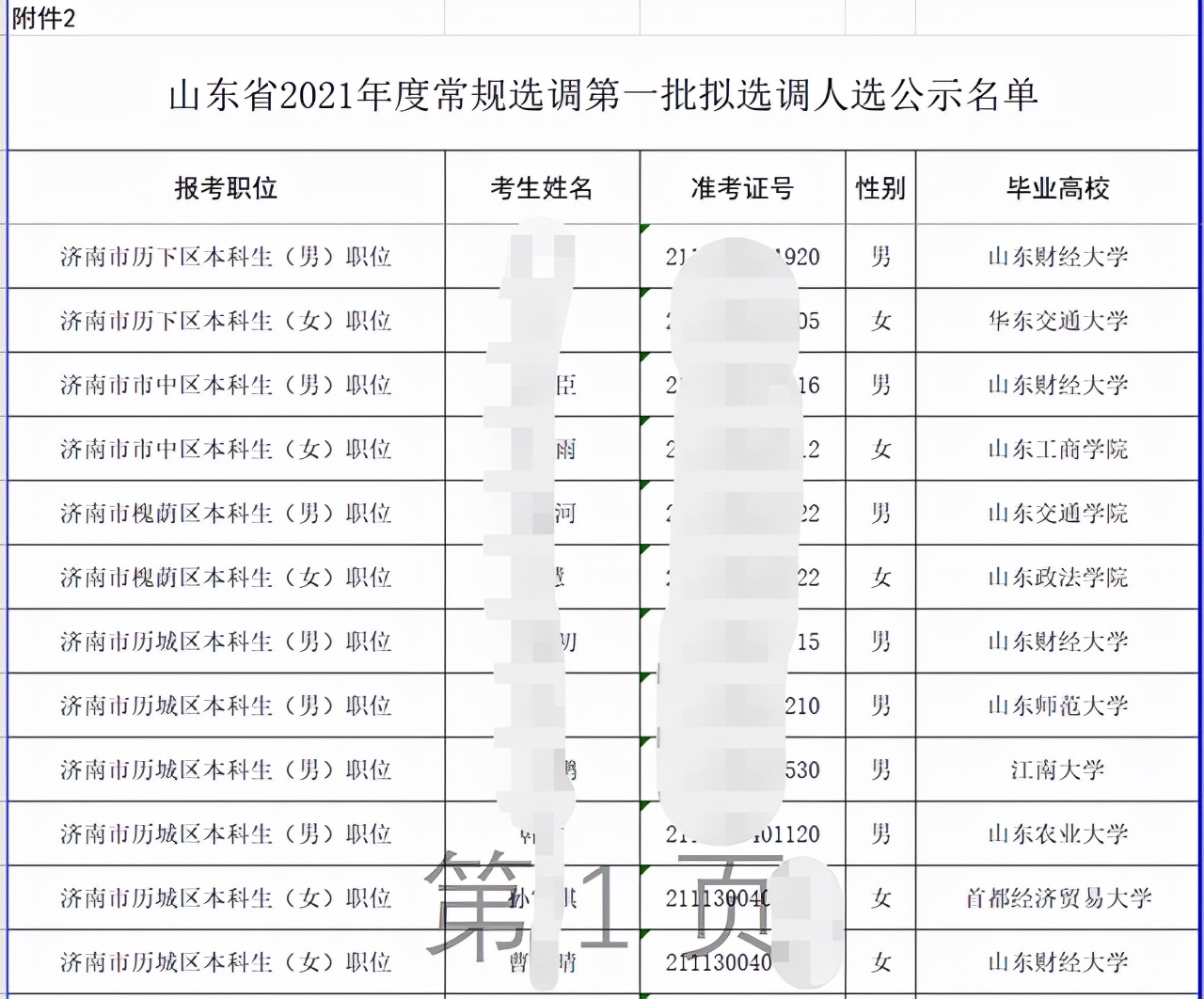 山东省选调851人，以二本院校为主，只录名校生不再是主流
