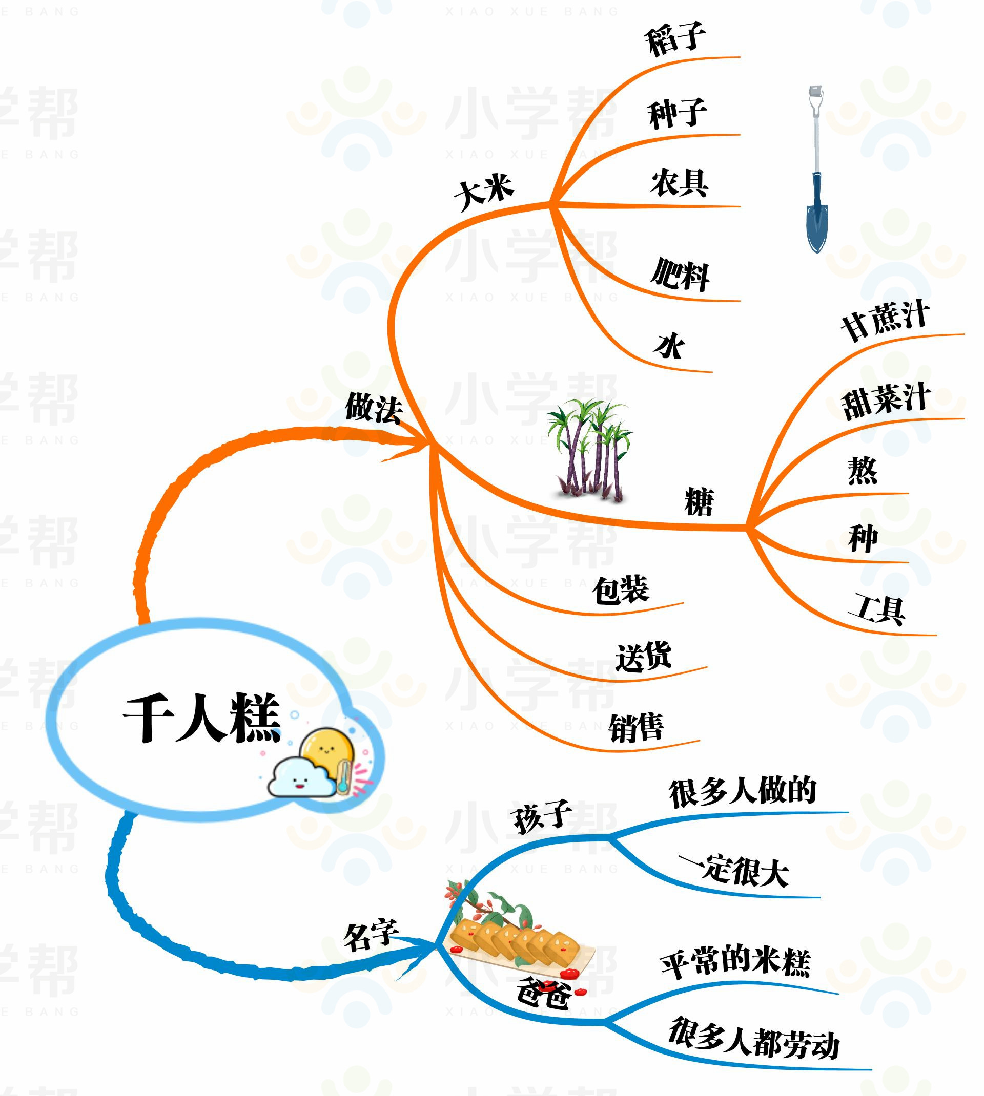 新部编版小学六年级语文思维导图,部编版1-6年级语文上册思维导图