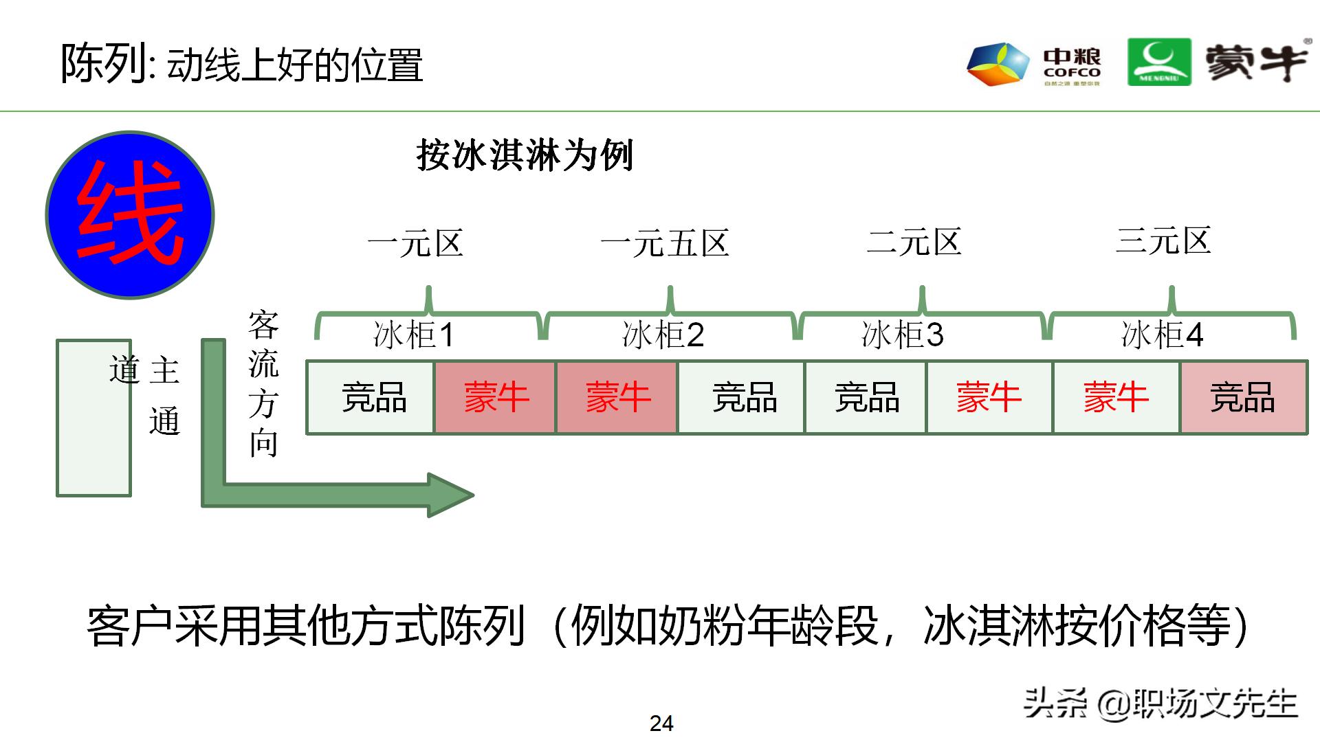 年薪180万蒙牛销售总监分享：52页蒙牛销售单点卖力提升