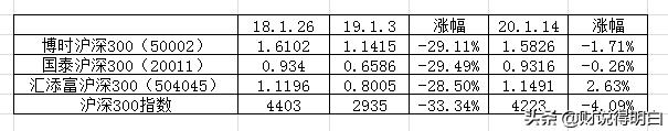 指数基金和偏股型基金哪个收益高,指数基金的收益是跌的但价格涨