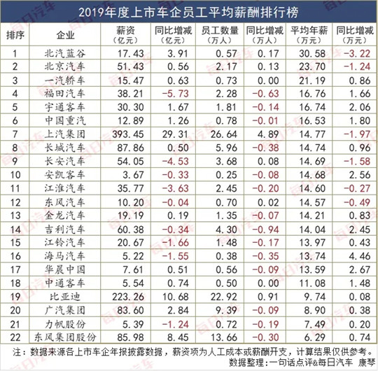 车企的工资比其他企业好吗,车企高管年薪