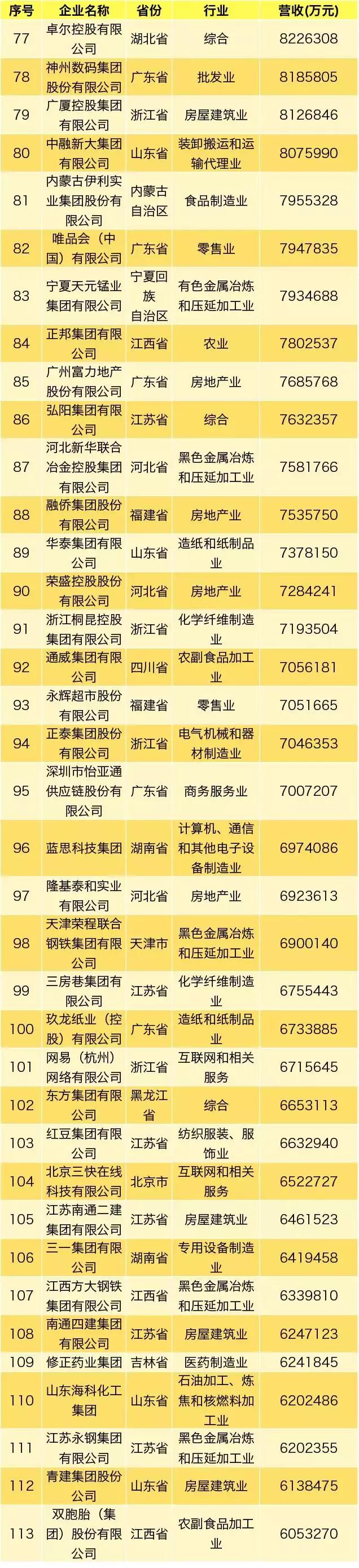 最新民营企业500强,民营企业500强2020完整名单