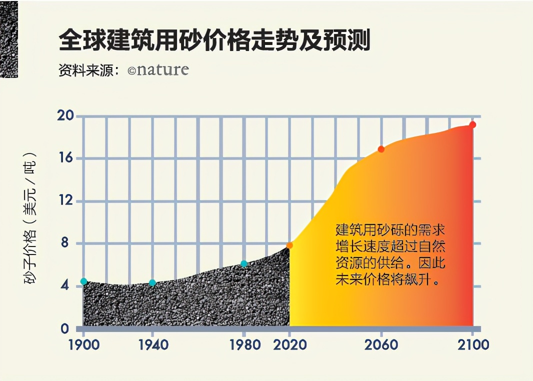 全球一年用几个沙子,全球短缺的沙子是什么沙子