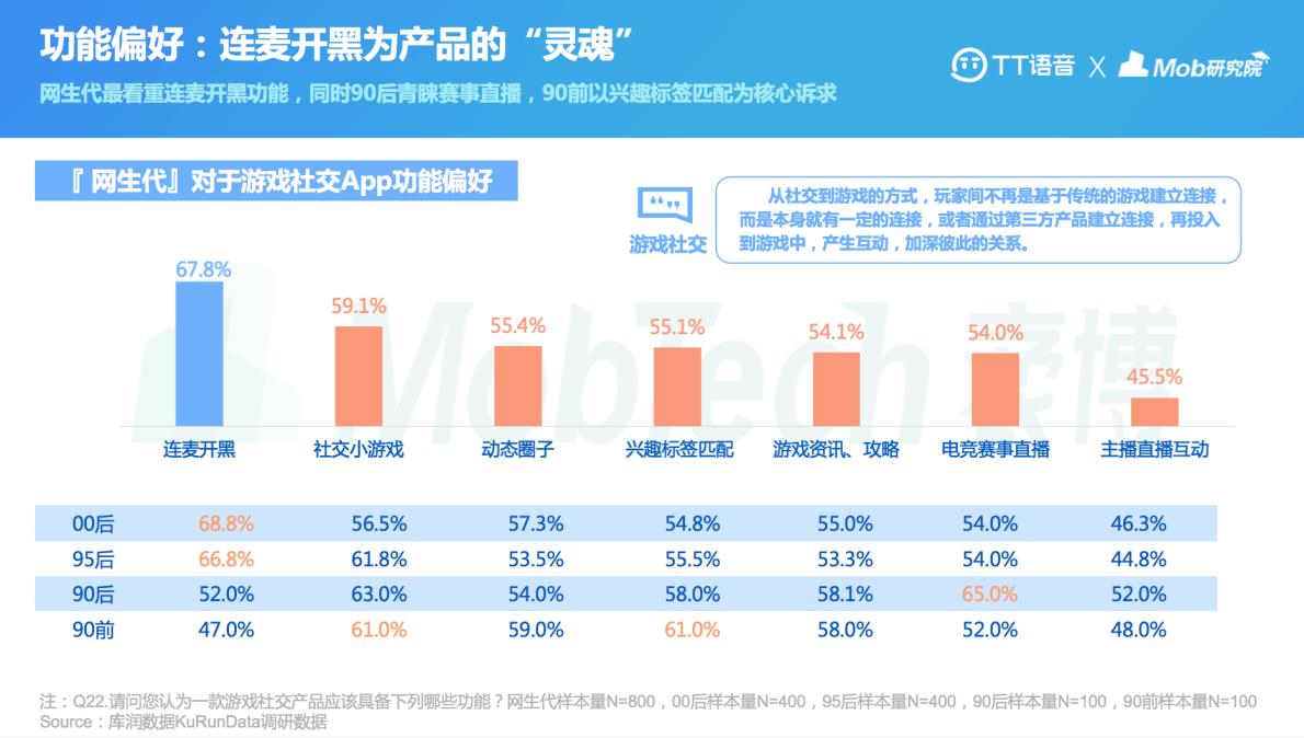 2021“网生代”线上社交举止报告出炉TT语音领跑游戏社交APP