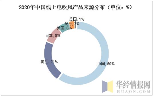 中国电吹风行业分析,中国电吹风市场