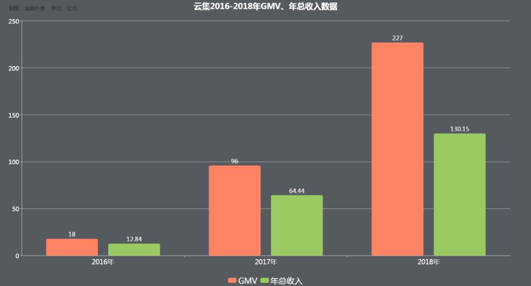 云集：一个没有理想的电商“印刷机”？