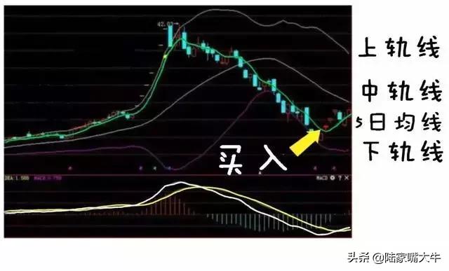 5日均线买入法失败率高,5日均线和布林带买入法