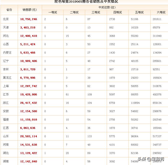 双色球19122期开奖及奖池,19046期双色球开奖结果