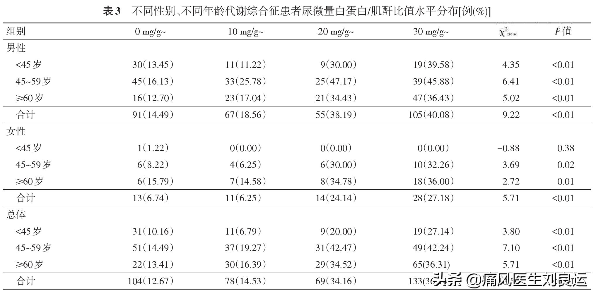 痛风患者肌酐高是肾功能有问题？五种方法降肌酐，五个方面护肾脏