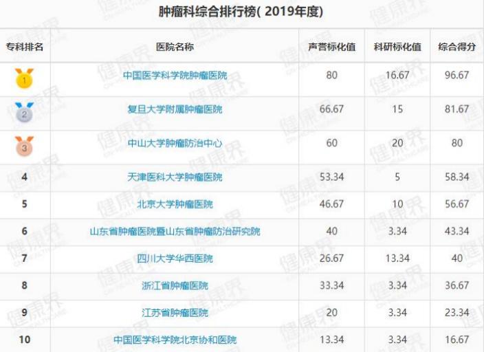值得收藏最新中国医院排行榜公布,中国最新顶级医院排行榜100强
