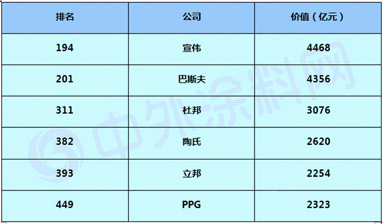 宣伟涂料世界排名第几,宣伟水漆世界排名第几