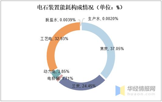 2020年中国电石行业市场现状分析，减少能源消耗具有重大意义