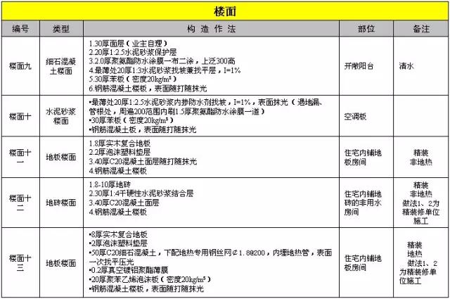 万科全套标准化做法图册,万科统一标准封阳台
