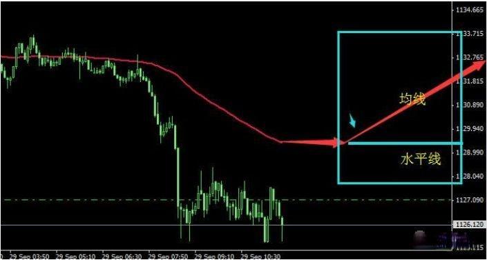 一根均线打天下的设置,一根均线打天下完整版