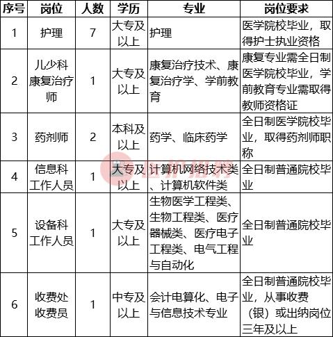 「福建」龙岩市第三医院，招聘护理、药剂师、康复治疗师等人才