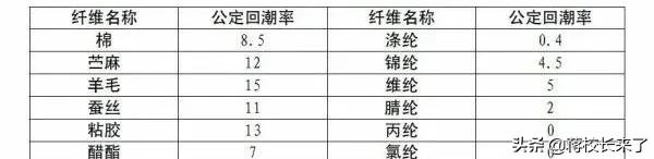 不过就买几件衣服而已，需要懂这些吗？|纤维的常规指标