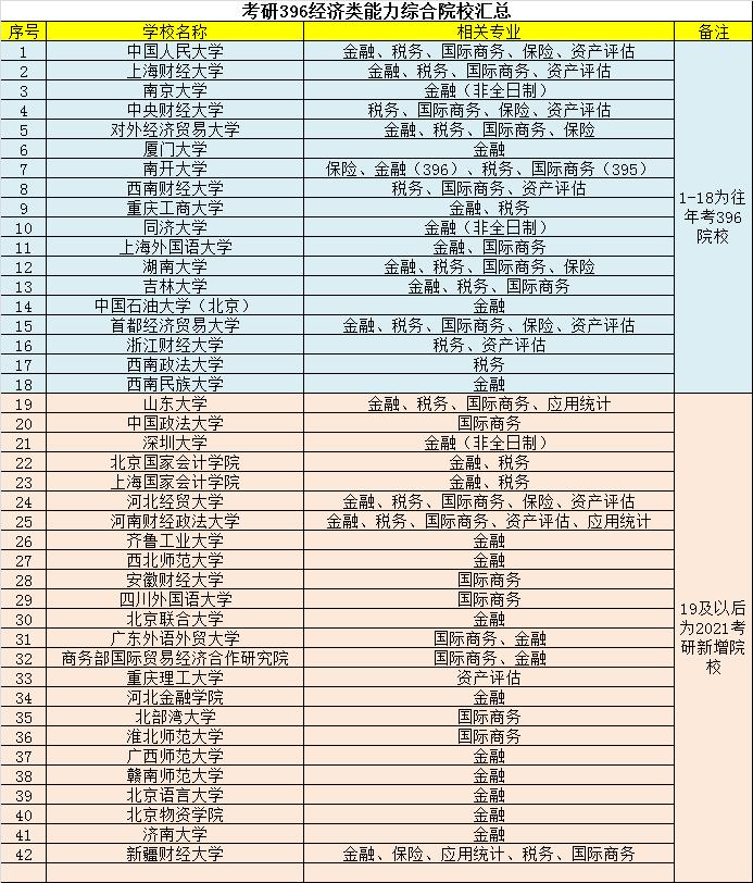 2022396经济类联考真题,396经济类联考最简单专业