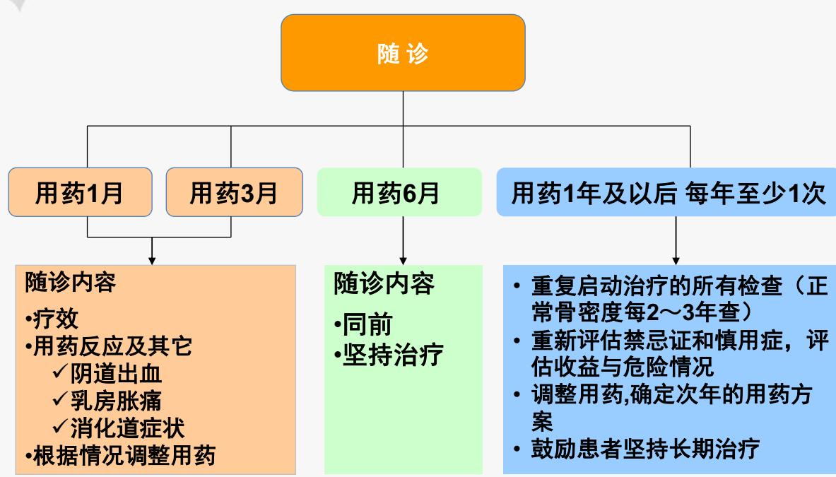 绝经后激素补充治疗适应症,绝经后激素补充治疗的适应症