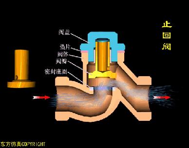 阀门工作原理动图大全,各种阀门原理动画演示