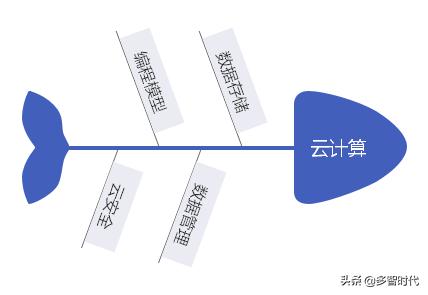 云计算核心技术有哪些,云计算技术主要是哪些