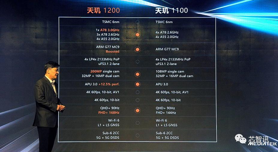 高通骁龙888到底有没有翻车,联发科天玑1200和骁龙888