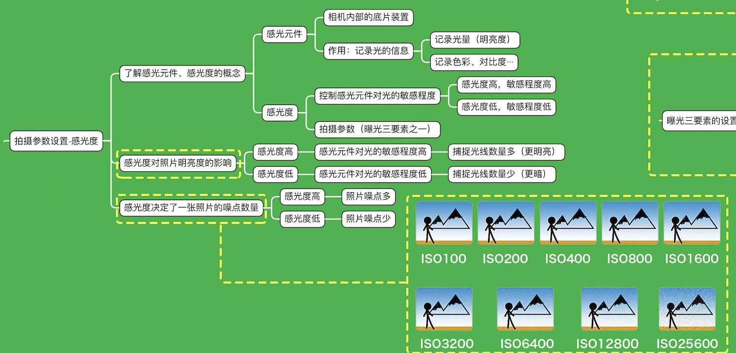 初学摄影要恶补的10个基础知识,初学摄影一定要从数码开始领会