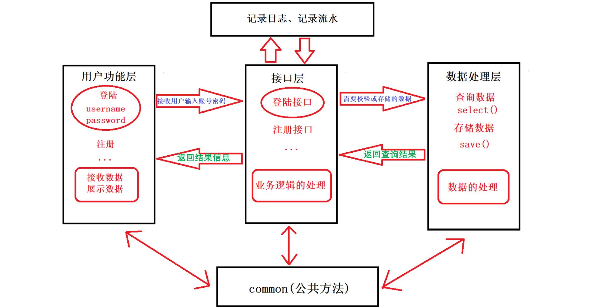 从一个ATM购物车项目上，带你看三层架构设计