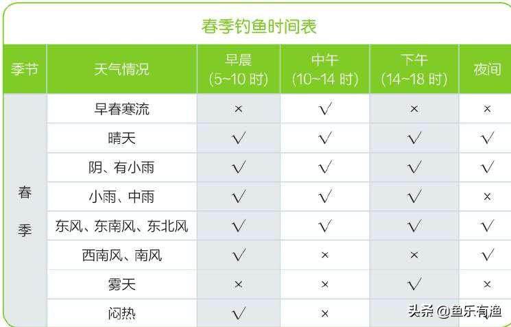 钓友分享外出钓鱼的黄金时段,新手夏季钓鱼参照时间表