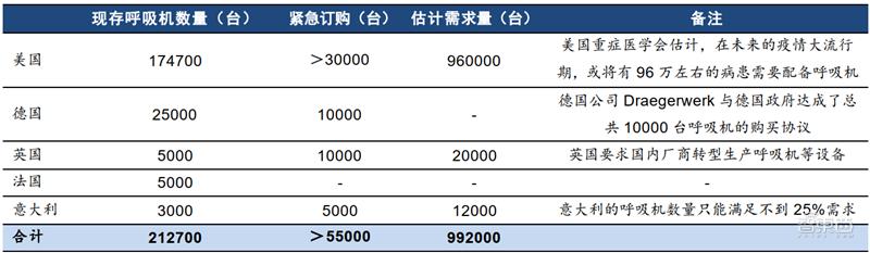 全球疯抢国产呼吸机背后！技术有短板，产能被卡住