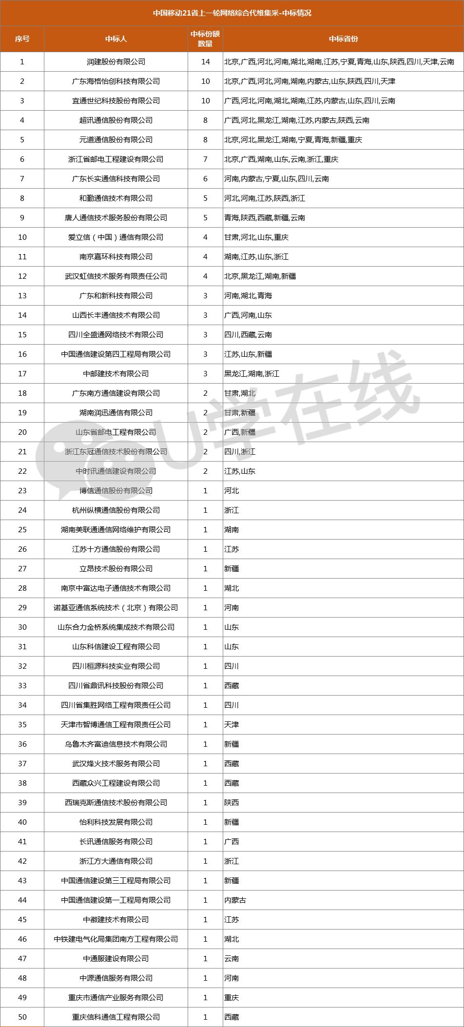 20+1省！中国移动2021-2023年综合代维集采大标来袭