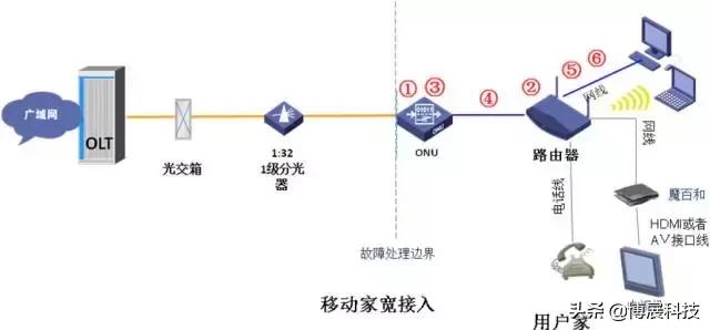 家庭宽带网络出现故障怎么办,家庭宽带常见故障