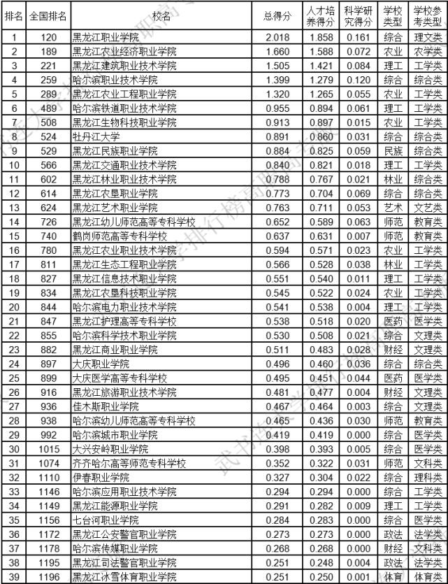 东北三省高职高专院校推荐,东北三省专科推荐