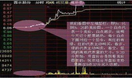 集合竞价直线拉升的三种走势,集合竞价试盘为什么要冲高回落