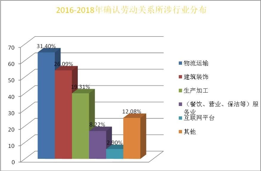 确认劳动关系庭审视频,大数据报告显示法院案件流程