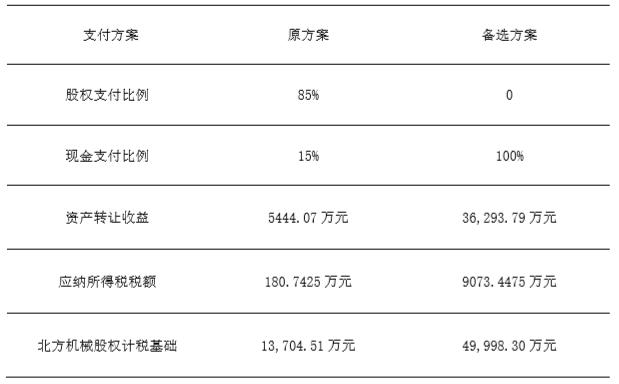 企业并购的筹资和支付方式选择,企业股权并购涉税