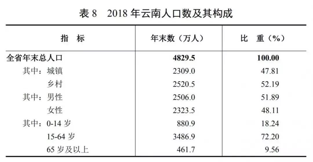 云南省少数民族人口是多少,云南省少数民族人口排名