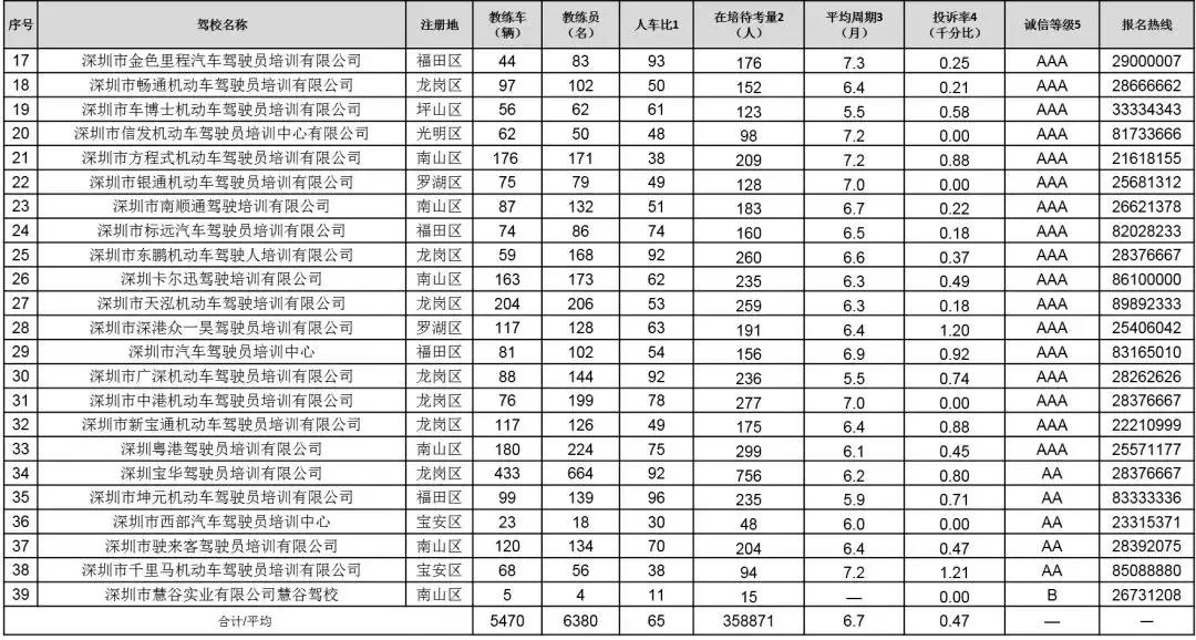 2020深圳驾校质量排行榜,深圳一级驾校等级排名