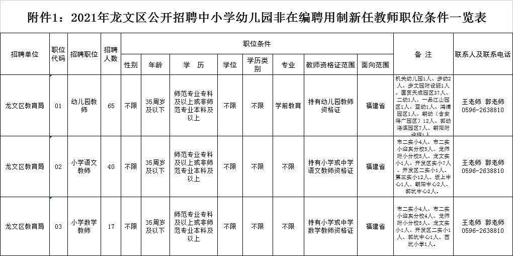 福建漳州教师补录,漳州龙文区同工同酬教师待遇