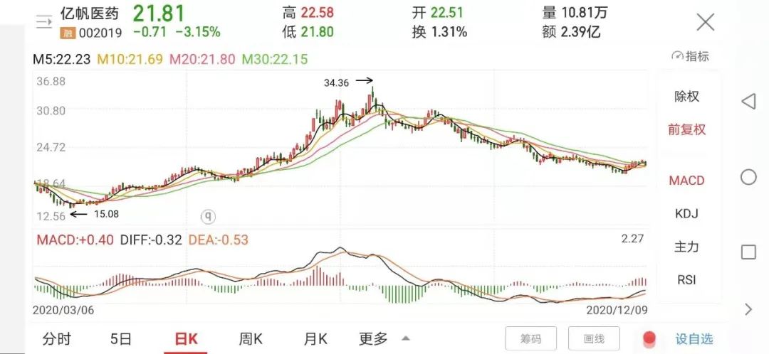 维生素B5全球龙头亿帆医药，创新转型后为何还未受青睐？
